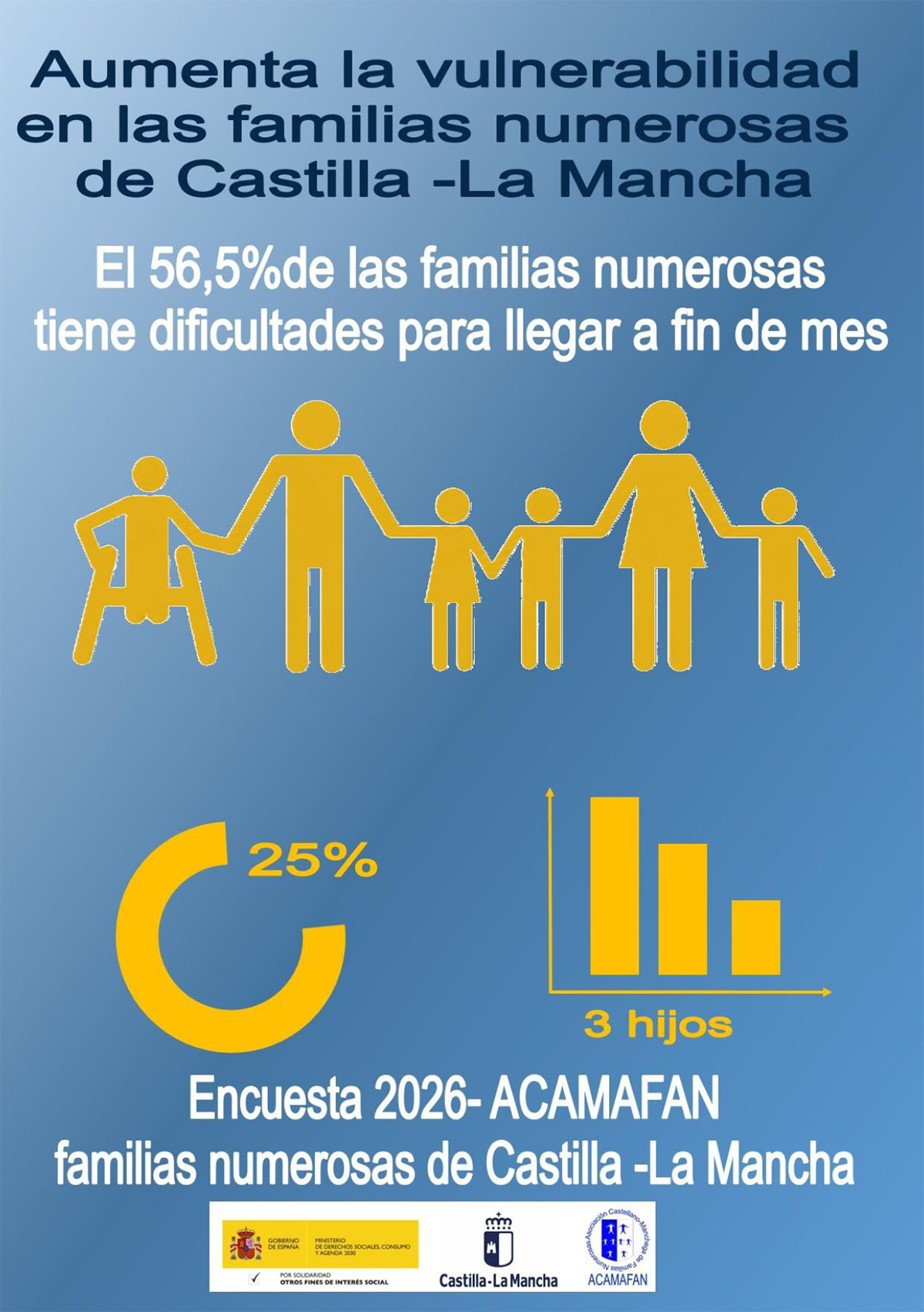 Aumenta la vulnerabilidad en las familias numerosas de Castilla - La Mancha